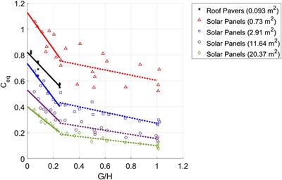 A framework for design wind loads on air-permeable multilayer cladding systems